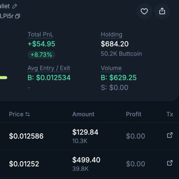 A trading portfolio interface showing a 'Total PnL' of +$54.95 (+8.73%) in green, holdings of $684.20 with 50.2K Buttcoin, and a buy order of 0.012534 BTC at $629.25, along with price levels of $0.012586 and $0.01252.
