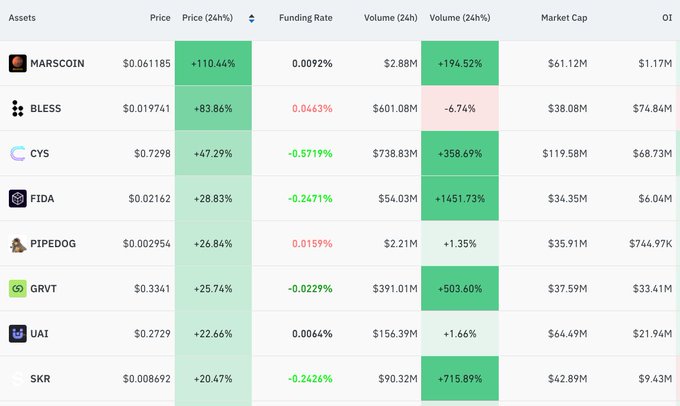 A cryptocurrency market data table showing assets like MARSCOIN, BLESS, CYS, FIDA, PIPEDOG, GRVT, UAI, and SKR with their prices, percentage changes, funding rates, volumes, and market caps.
