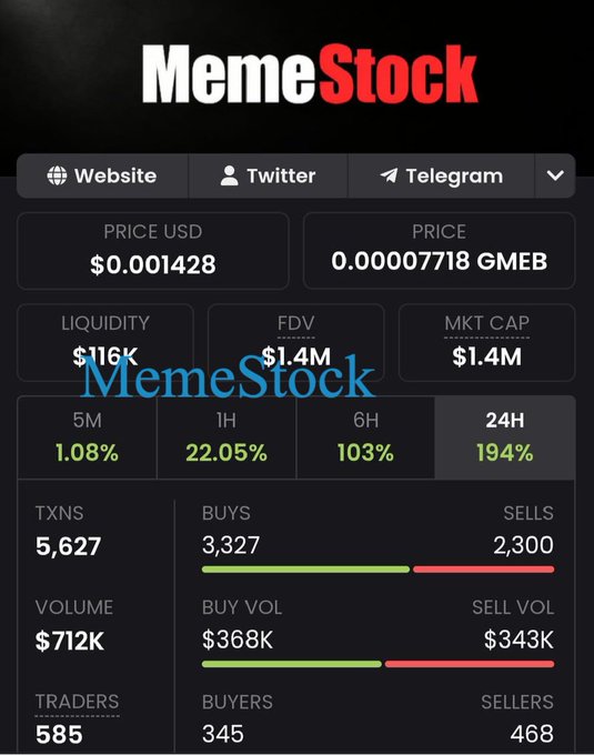 A cryptocurrency token information page for 'MemeStock' showing a price of $0.001428 USD, market cap of $1.4M, FDV of $1.4M, and 24-hour price increase of 194%.
