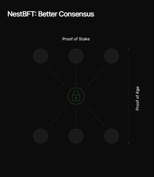 A minimalist dark-themed diagram titled 'NestBFT: Better Consensus' illustrating a network of nodes connected to a central padlock, with arrows labeled 'Proof of Stake' (top) and 'Proof of Age' (right).