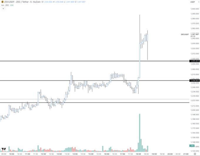 This 5-minute ZEC/USDT candlestick chart from KuCoin shows a sharp vertical spike to $1,347.997 near 18:30, followed by an immediate collapse back down to $1,295.970, with a massive volume spike accompanying the wick—visually illustrating the post's "darth mauled" reference to ZEC getting violently rejected at all-time highs after a brief pump.