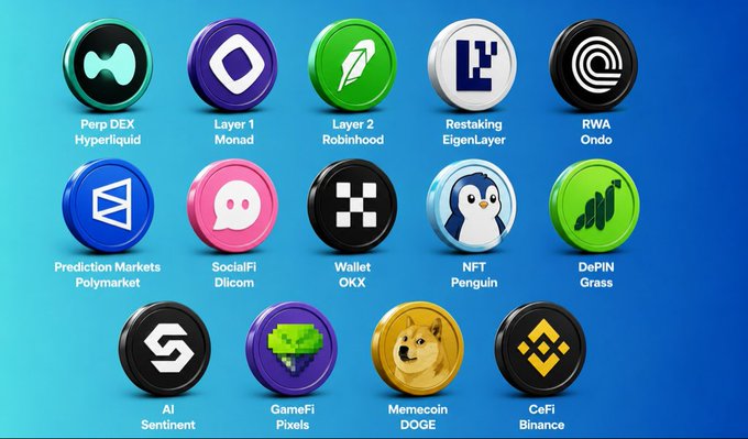 Grid of 14 crypto/Web3 category icons including Perp DEX (Hyperliquid), Layer 1 (Monad), Wallet (OKX), Memecoin (DOGE), and DePIN (Grass).
