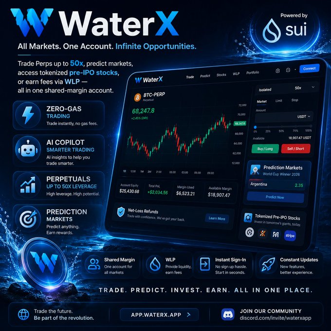 Promotional graphic for 'WaterX' trading platform powered by Sui, advertising zero-gas trading, AI copilot, perpetuals up to 50x leverage, prediction markets, and tokenized pre-IPO stocks, showing a BTC-PERP chart at 68,247.8.