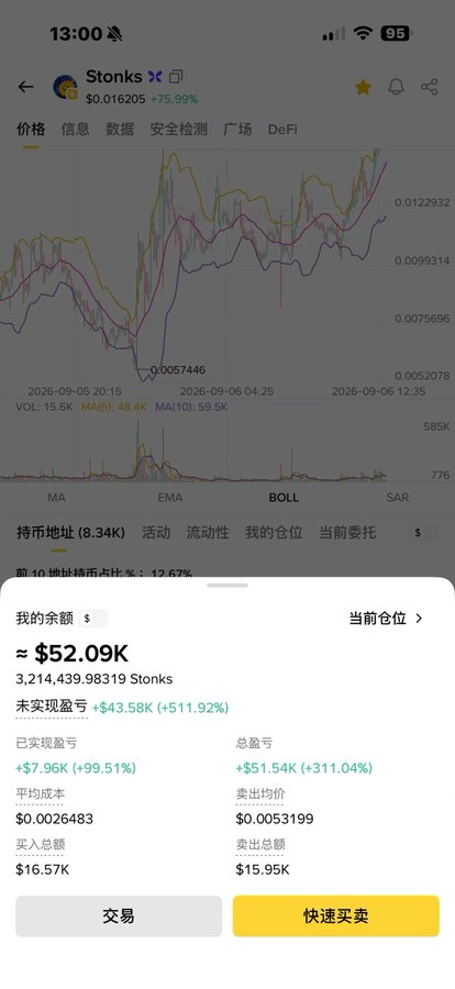 The image shows a cryptocurrency trading app screenshot displaying a position in the token "Stonks" (ticker visible at top) with a current price of $0.016205, up 75.99%, featuring a candlestick chart and MA indicators. The bottom panel reveals a highly profitable position: approximately $52.09K balance holding 3,214,439.98 Stonks tokens with an unrealized gain of +$43.58K (+511.92%), average cost of $0.0026483 versus a current selling price of $0.0053199, and total profit of +$51.54K (+311.04%) on $16.57K invested. The image perfectly illustrates the post's bullish prophecy, showcasing a massive realized and unrealized profit on a memecoin position, embodying the "spot trading bull market" celebration with substantial gains far exceeding typical market returns.