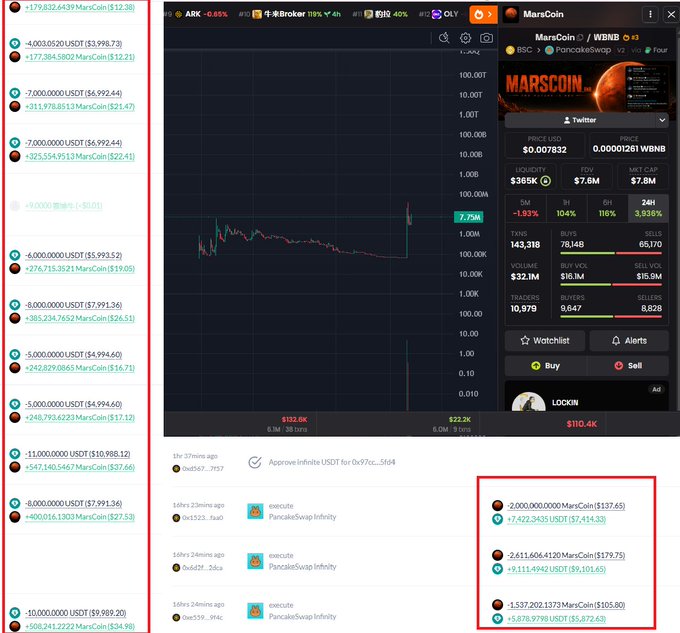 A cryptocurrency trading interface showing MarsCoin (WBNB) price chart at 7.75M, with large USDT/MarsCoin buy orders highlighted in red boxes on the left and right sides.