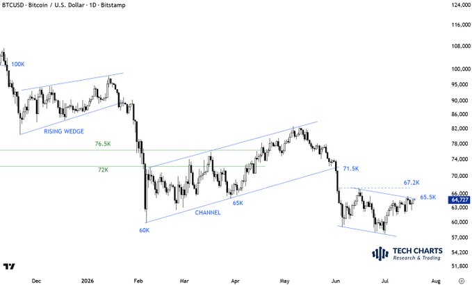 A daily candlestick chart of BTCUSD on Bitstamp shows Bitcoin's price action from December through July, highlighting a rising wedge near 100K, a descending channel between 60K-71.5K, and a recent consolidation within a 65.5K-67.2K resistance zone around the current 65,928 level, aligning with the post's identification of the 65.5K-67.2K area as a key resistance.