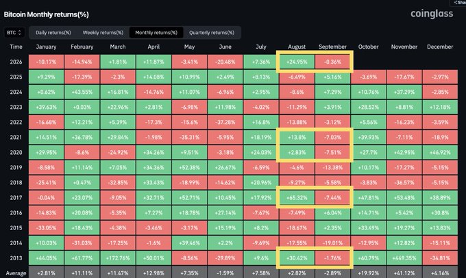A Coinglass chart displays Bitcoin's monthly returns (%) from 2013 to 2026, with August and September columns highlighted to show a historical pattern where green August returns were typically followed by red September returns, including notable pairs like 2025 (-6.49% / +5.16%) and 2024 (+8.42% / +2.28%). The highlighted columns visually emphasize the seasonal trend referenced in the post's question about whether September 2026 will defy historical precedent after August's +24.95% gain.