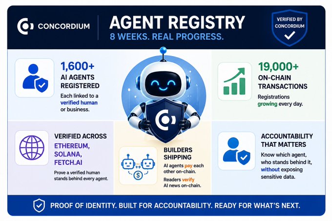 A Concordium Agent Registry promotional graphic highlighting 1,600+ AI Agents Registered, 19,000+ On-Chain Transactions, and verification across Ethereum, Solana, and Fetch.ai.