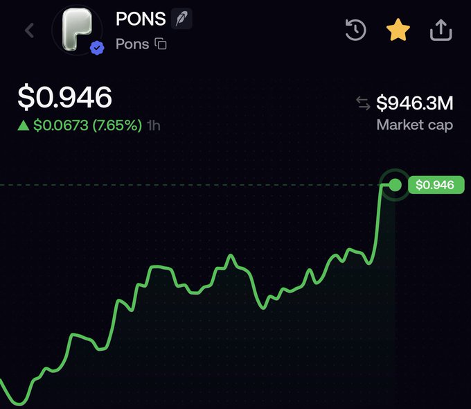 A cryptocurrency price tracking screen for 'PONS' token showing $0.946 price with a 7.65% gain (1h), $946.3M market cap, and an upward trending green chart.