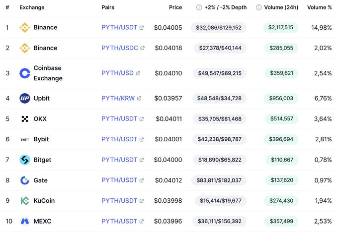 The image shows a table with various cryptocurrency prices displayed, including Bitcoin, Ethereum, and Binance Exchange exchange fees for different exchanges. The text says "The Intelligentsia bot is running a campaign on the @PythNetwork".
