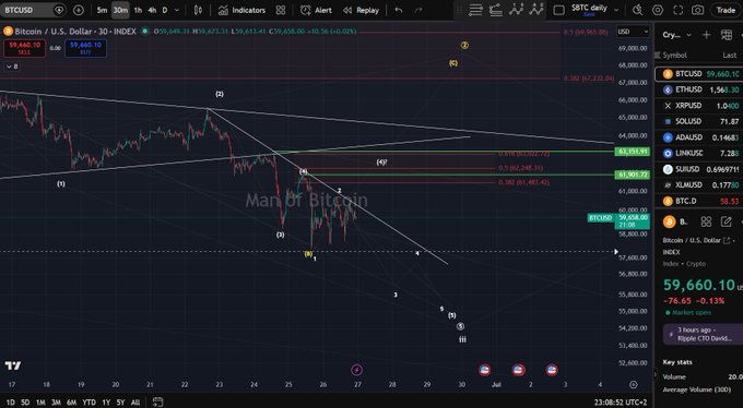 A TradingView chart of BTC/USD on the 30-minute timeframe shows Bitcoin priced at $59,660.10, down 0.13%, with Elliott Wave labels (1)-(2)-(3)-(4)-(5) and a descending trendline, supporting the post's view that BTC remains below resistance with downside pressure intact and short-term bearish bias.