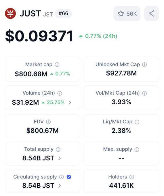 The image shows a screenshot of an app called "Just", which provides financial data for Bitcoin prices. The app displays several pieces of information, including market cap, 24-hour volume, price change, maximum supply, and a user's rating. The most recent update is that $JST has started to gain momentum in the market, as indicated by the rising market capitalization. The app also mentions that this increase may be due to a shift in the way people consume financial news, providing an interesting insight into how technology and financial markets are constantly evolving.