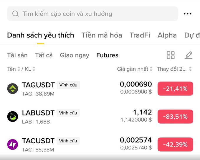 Vietnamese cryptocurrency exchange interface (Binance) showing futures favorites list with TAGUSDT (-21.41%), LABUSDT (-83.51%), and TACUSDT (-42.39%) all showing significant losses.