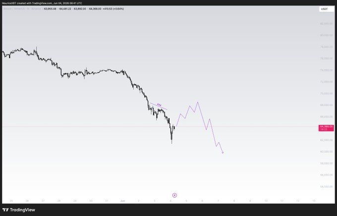The image shows a computer screen displaying a chart or graph of Bitcoin's price movement over time. The downward trend appears to be reaching its peak at 12H on a Friday, indicating that it might have peaked on that specific day. The post suggests that there is an upside potential for investors to buy Bitcoin at this point in time, as the market has reached the bottom and could potentially experience further gains later on.