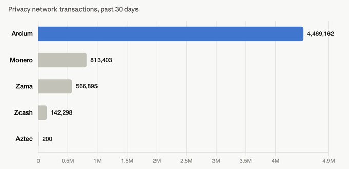 A bar chart titled "Privacy network transactions, past 30 days" ranks five privacy networks by transaction volume, with Arcium leading at 4,469,162 transactions, followed by Monero (813,403), Zama (566,895), Zcash (142,298), and Aztec (~200). The chart visually reinforces the claim that Arcium dominates onchain activity among privacy networks, with transaction counts several times higher than its closest competitor.