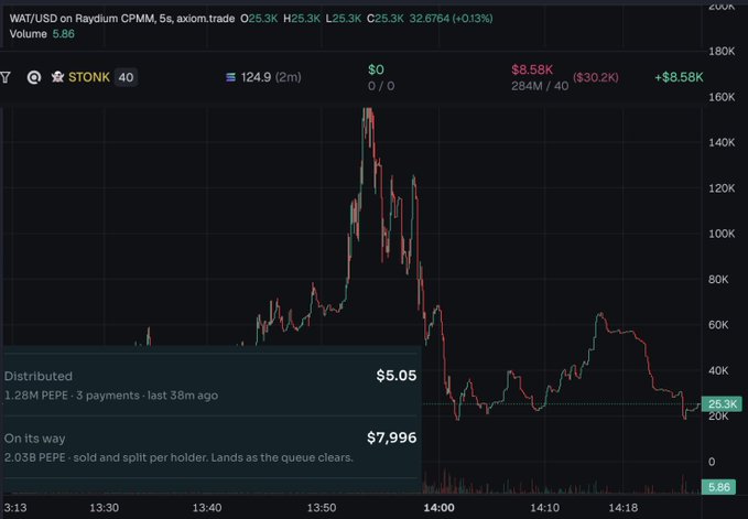 The image displays a WAT/USD trading chart from Raydium CPMM on Axiom.trade, showing a volatile price action that peaked near 150K before crashing down to around 25.3K, with an order book indicating $8.58K in buy pressure and a $30.2K sell imbalance, while a sidebar shows $5.05 already distributed and $7,996 "on its way." This visualizes the post's complaint about heavy sell pressure ($8,000+) on an untradable launchpad token whose value has collapsed dramatically from its peak.