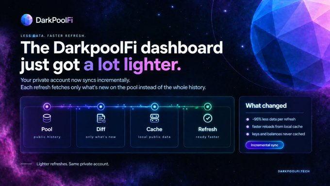 Promotional graphic for DarkPoolFi announcing 'The DarkpoolFi dashboard just got a lot lighter' with incremental sync features including Pool (public history), Diff, Cache, and Refresh, noting ~95% less data per refresh at darkpoolfi.tech.