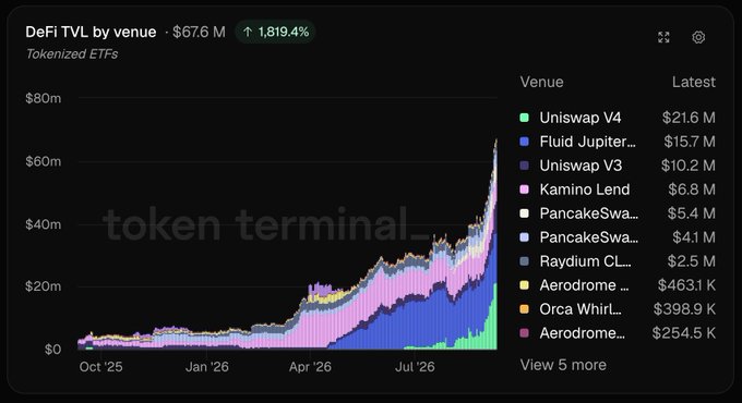 A Token Terminal chart showing DeFi TVL by venue for Tokenized ETFs at $67.6M (up 1,819.4%), with Uniswap V4 leading at $21.6M, followed by Fluid Jupiter ($15.7M), Uniswap V3 ($10.2M), and Kamino Lend ($6.8M).