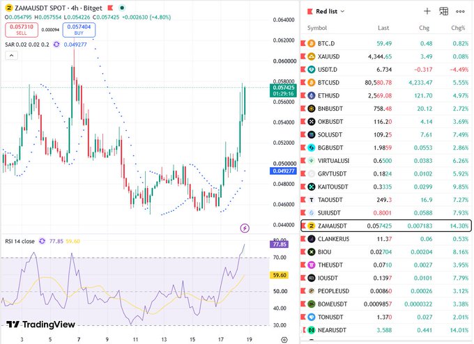 A TradingView chart displays the ZAMAUSDT trading pair on a 4-hour timeframe, showing a current price of 0.057425 (+4.80%), with an RSI indicator below and a watchlist of other cryptocurrency pairs on the right.