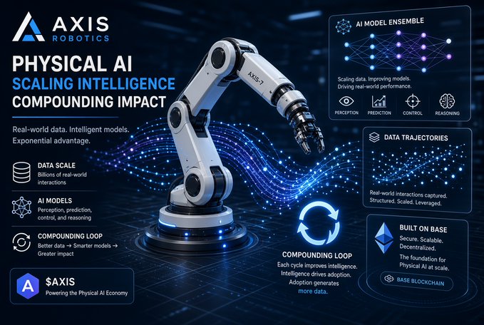 A promotional graphic for Axis Robotics highlighting their 'Physical AI' platform, showcasing a white robotic arm alongside sections on AI Model Ensemble, Data Trajectories, Data Scale, Compounding Loop, and Built on Base Blockchain, with the $AXIS token powering the Physical AI Economy.