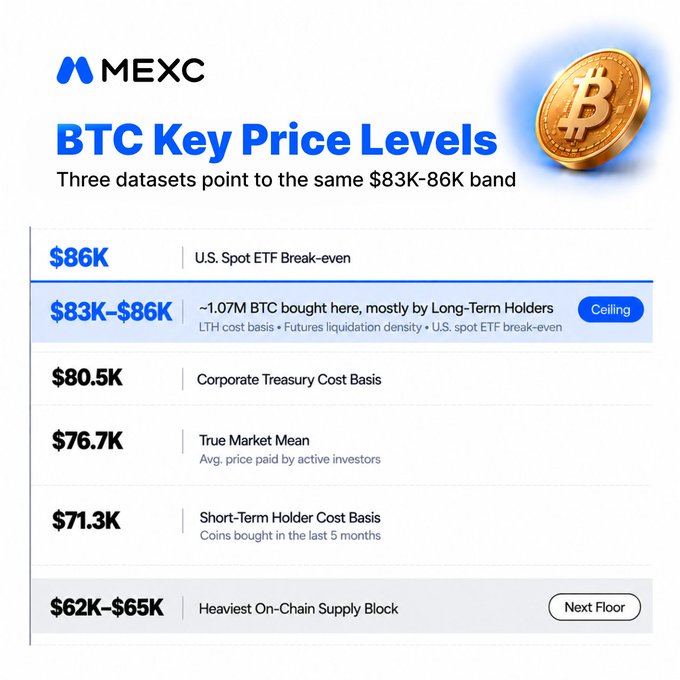 An infographic from MEXC titled "BTC Key Price Levels" displaying six Bitcoin price thresholds—$86K (U.S. Spot ETF Break-even), $83K–$86K (heavy supply ceiling with ~1.07M BTC bought by Long-Term Holders), $80.5K (Corporate Treasury Cost Basis), $76.7K (True Market Mean), $71.3K (Short-Term Holder Cost Basis), and $62K–$65K (Heaviest On-Chain Supply Block)—illustrating the post's focus on the $83K–$86K band as BTC's heaviest supply zone.