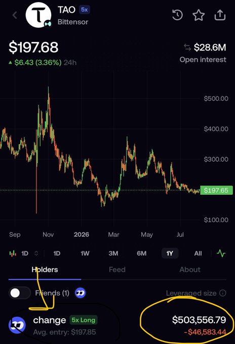 A trading interface for TAO (Bittensor) showing a price of $197.68, down 3.36% (24h), with a 1Y candlestick chart and a leveraged position showing $503,556.79 size and -$46,583.44 loss.