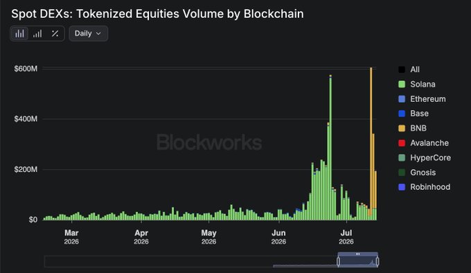 A chart titled "Spot DEXs: Tokenized Equities Volume by Blockchain" from Blockworks shows daily volume from March to July 2026, dominated by Solana (green) which surged to nearly $600M in late June, followed by a shift to BNB (orange) leading the most recent week, with smaller contributions from Ethereum, Base, Avalanche, HyperCore, Gnosis, and Robinhood—visually confirming the post's point about Solana's previous dominance giving way to BNB's current lead in tokenized equities trading.