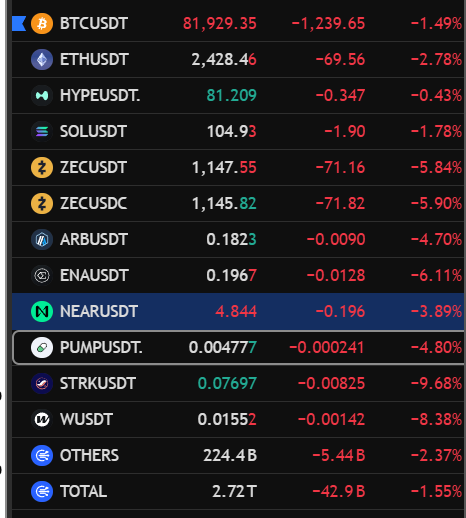 The image displays a cryptocurrency portfolio tracker showing multiple assets with significant losses, including BTCUSDT down 1.49% to $81,929.35, ETHUSDT down 2.78% to $2,428.46, and SOLUSDT down 1.78% to $104.93, with the total portfolio down 1.55% at 2.72T.

The caption relates to the "To be continued..." post by suggesting the holder is bracing for further market downturns given the widespread red across all listed holdings, from major assets to smaller tokens like PUMPUSDT and STRKUSDT showing double-digit percentage losses.