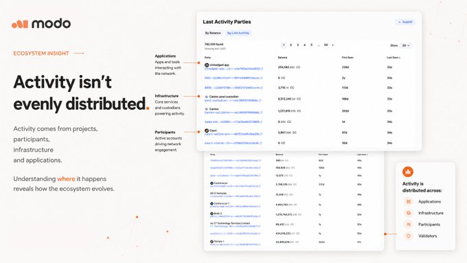 A Modo ecosystem insight dashboard titled "Activity isn't evenly distributed," highlighting that activity on the Canton Network stems from applications (745,134 found), infrastructure, participants (139.10 found), and validators, with project names like "coherent.app," "Canton Coin," and "Dwell" listed alongside their first seen and last seen dates. The image illustrates how Modo's analytics break down on-chain engagement across the Canton ecosystem's core components.