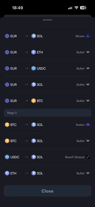 The image shows a cryptocurrency swap interface displaying various exchange routes from EUR, BTC, USDC, and ETH to SOL across multiple platforms including Bitvavo, Bullish, Kraken, and BisonFi (Solana), visually demonstrating how SwissBorg aggregates fragmented liquidity from multiple trading venues (CEXs and Solana propAMM) to source the best swap price.