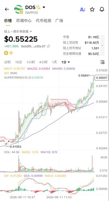 A mobile screenshot of a crypto trading platform showing the $DOS (DappOS) token price at $0.55225, up +451.99%, displayed on a 1-minute candlestick chart with technical indicators (MA, AVL, SUPERTREND) trending upward toward the predicted 0.6 target. The chart's recent spike toward $0.56507 visually supports the poster's excitement about waking up to "3x gains."