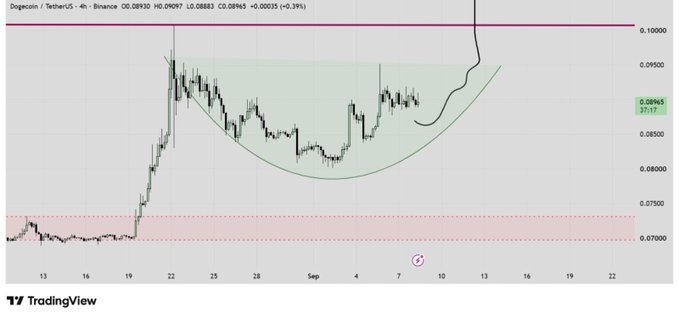 A TradingView chart shows Dogecoin (DOGE/USDT) forming a bullish rounded bottom (cup-and-handle pattern) around the $0.08-$0.09 range, with price at $0.08930 (down 0.39%) and recent resistance near the $0.10 level. The annotated pattern supports the post's claim that DOGE is building bullish momentum above $0.09 in preparation for a breakout.