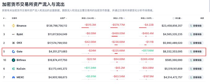A Chinese-language table showing cryptocurrency exchange asset inflows and outflows, with the Gate.io row highlighted in red, showing $24M 24h net inflow and $57.06M 30-day net inflow.