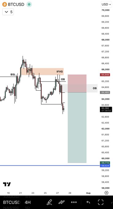 A BTCUSD 4H TradingView chart shows price closing at breakeven (BE) at $63,832, with marked BSL liquidity, an IFVG order block (OB), and highlighted zones around $65,849 and $64,400, supporting the trader's plan to wait for a new sell setup.