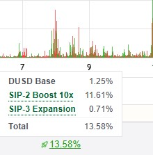 A cryptocurrency price chart showing daily candles with a breakdown of returns including 'DUSD Base 1.25%', 'SIP-2 Boost 10x 11.61%', 'SIP-3 Expansion 0.71%', and a total of '13.58%'.