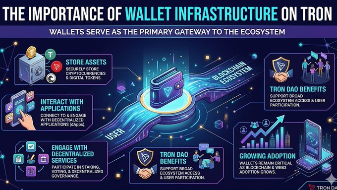 The image shows a detailed graphic explaining the importance of wallet infrastructure for the TRON network. It illustrates various aspects such as wallets serving as the primary gateway, enabling users to interact with applications, store assets, and engage with the underlying blockchain ecosystem. The post emphasizes that wallet infrastructure is crucial in providing benefits like seamless user interaction with decentralized services and supporting the growth of new ideas through community participation.
