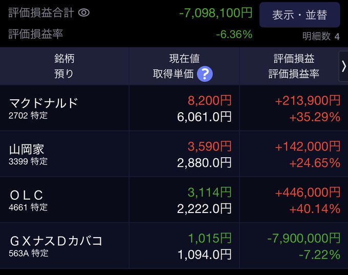 The image shows a Japanese investment portfolio with a total unrealized loss of -7,098,100 yen (-6.36%), featuring holdings in McDonald's (2702), Yamaya (3399), OLC (4661), and GX Nasdaq Tobacco (563A). The post relates to the portfolio, specifically highlighting the 563A GX Nasdaq Tobacco holding which carries a -7,900,000 yen (-7.22%) unrealized loss, while the other three stocks show gains ranging from +24.65% to +40.14%.