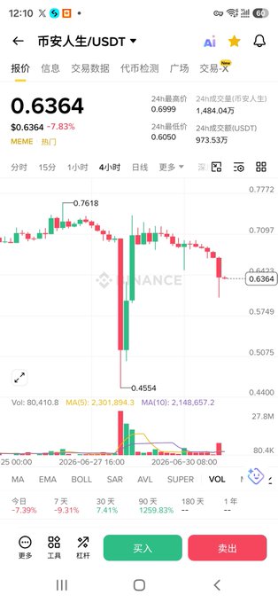 A Binance app screenshot shows the MEME/USDT trading pair at $0.6364, down 7.83%, with a candlestick chart displaying volatile price swings between highs of $0.7618 and lows of $0.4554 on the 4-hour timeframe. The dramatic price action with wild spikes and crashes visually supports the post's narrative about market manipulation and retail investors getting "hooked" by the "dog庄" (dog market makers) through orchestrated volatility.