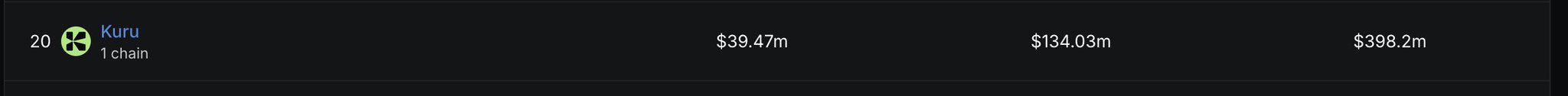 The image shows a row entry for "Kuru" (ranked #20, operating on 1 chain) displaying three financial figures: $39.47m, $134.03m, and $398.2m, likely representing increasing metrics that correspond to the post's "HIGHER." caption indicating upward growth.