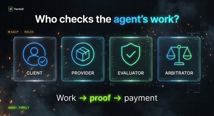 A graphic from TermiX asks 'Who checks the agent's work?' displaying four roles—Client, Provider, Evaluator, and Arbitrator—with the flow 'Work → proof → payment' and label 'AACP · ROLES'.