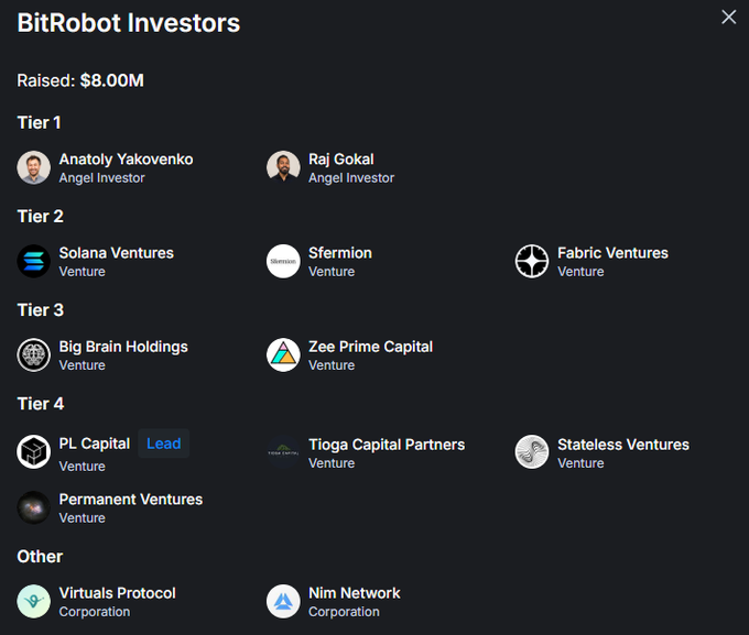 A dark-themed infographic titled "BitRobot Investors" displays that $8.00M was raised, listing investors across multiple tiers including Anatoly Yakovenko, Raj Gokal (Angel Investors), Solana Ventures, Sfermion, and Fabric Ventures.
