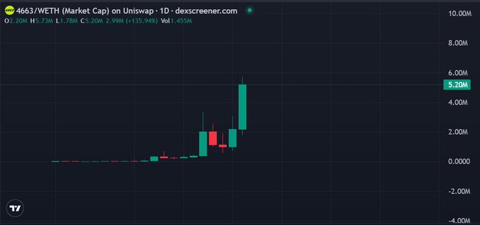 A candlestick chart from dexscreener.com showing the market cap of token 4663/WETH (Market Cap) on Unisiswap, with the latest value at 5.20M.