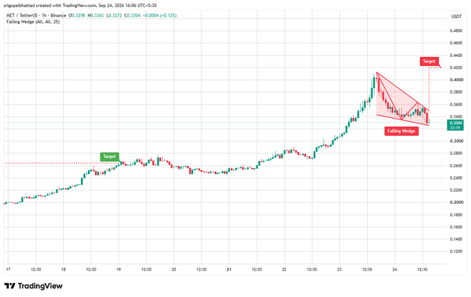 TradingView chart for MET/USDT on Binance showing a falling wedge pattern with target levels marked at 0.4144 and 0.4251.