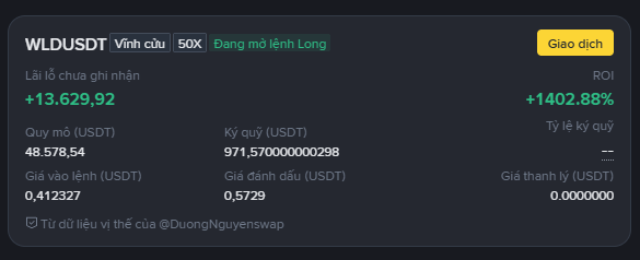 A Binance trading interface in Vietnamese showing WLDUSDT Vinh cứu position with 50x leverage, +13,629.92 unrealized PnL, ROI of +1402.88%, with position size 48.57854 USDT and entry price 0.413327 USDT.