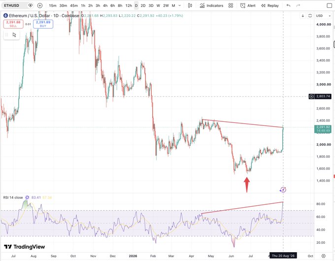 TradingView daily chart of ETH/USD on Coinbase showing price at 2,291.92 (+1.79%), with a descending trendline breakout and an RSI close around 83.43.