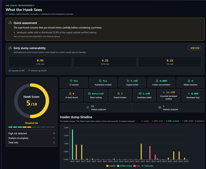 A dark-themed "On-Chain Transparency" dashboard displays a Hawk rug-pull scan of a token, showing an "Elevated risk" Hawk Score of 5/10, with key metrics including an LP secured verdict of "Yes," 4.24% largest holder concentration, 22.37% unvested developer outflow, and low-risk early dump vulnerability estimates (0.9%/4.2%/8.1% at 0.1%/0.5%/1% sold scenarios) across a liquidity of $1.907M and market cap of $4.267M. The image visually backs up the post's claim of transparency, framing the mediocre 5/10 rug-pull score with all supporting wallet data, insider dump timelines, and vesting percentages laid out for public scrutiny.