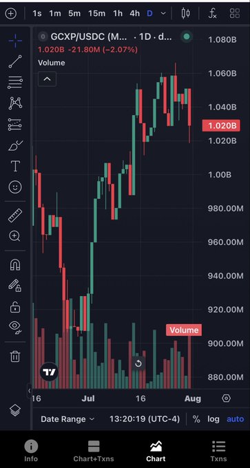 A cryptocurrency trading chart on TradingView displaying GCXP/USDC price action with green and red candles, showing a current value of 1.020B and a -2.07% change.