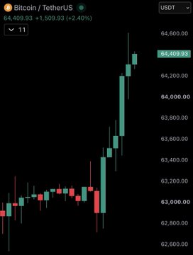 A candlestick chart of the Bitcoin/TetherUS (BTC/USDT) trading pair shows BTC rallying to $64,409.93, up $1,509.33 (+2.40%) on the day, with sharp upward momentum in recent sessions—visually reflecting the post's report of surging Bitcoin and broader crypto gains driven by dollar weakness and short liquidations.