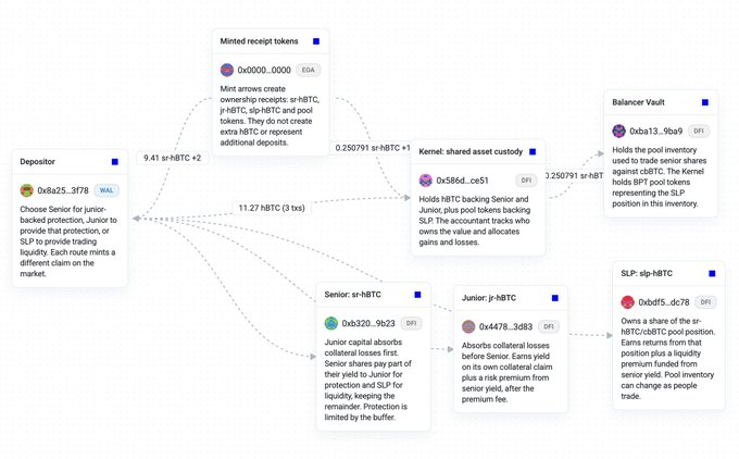 A diagram titled 'Minted receipt tokens' explains a DeFi structure involving a Depositor, Senior, Junior, Kernel, Balancer Vault, and SLP using tokens like 0x0000...0000, 0x586d...ce51, and 0xb8a25...3788.