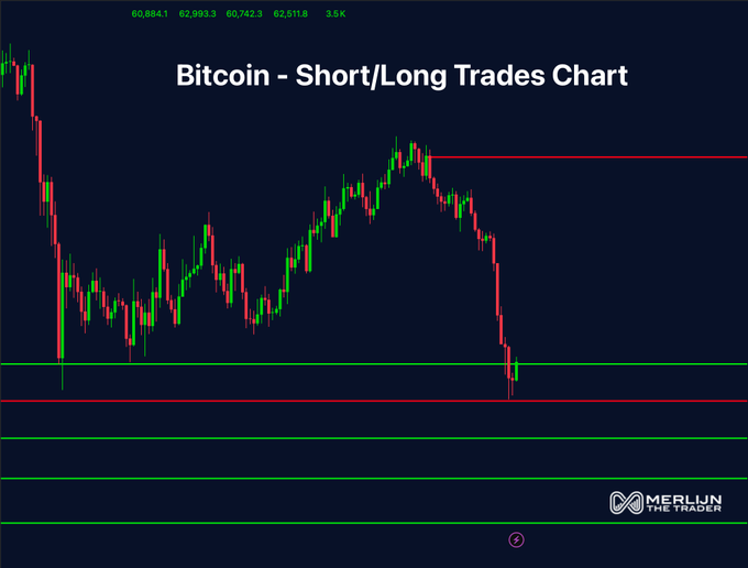 Bitcoin short/long trades candlestick chart from Merlin The Trader showing prices around 60,984–62,742 with horizontal support and resistance lines.